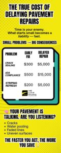 The Cost of Waiting: Why Delaying Pavement Repairs Is More Expensive Than You Think 1 cost of pavement repairs